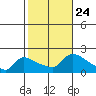 Hartford tide chart for Sunday, October 24, 2021