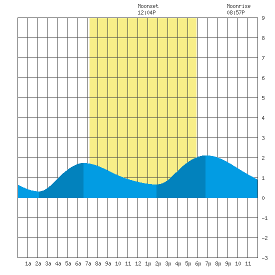 Hartford tide chart for Monday, October 25, 2021