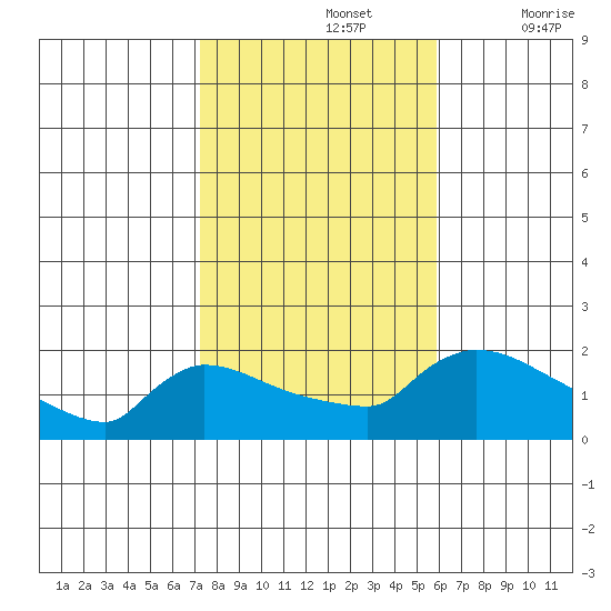 Hartford tide chart for Tuesday, October 26, 2021