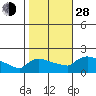 Hartford tide chart for Thursday, October 28, 2021