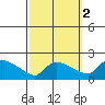 Hartford tide chart for Saturday, October 2, 2021