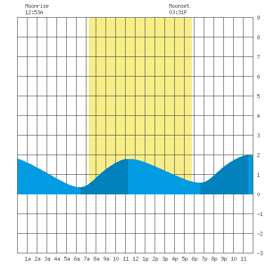 Hartford tide chart for Saturday, October 30, 2021