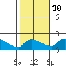 Hartford tide chart for Saturday, October 30, 2021