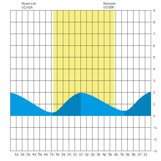 Hartford tide chart for Sunday, October 31, 2021