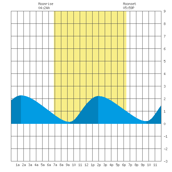 Hartford tide chart for Monday, October 4, 2021