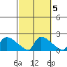Hartford tide chart for Tuesday, October 5, 2021