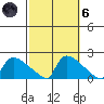 Hartford tide chart for Wednesday, October 6, 2021