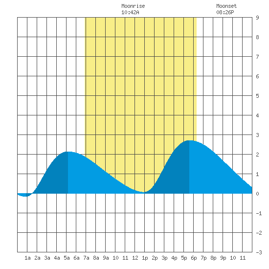 Hartford tide chart for Saturday, October 9, 2021