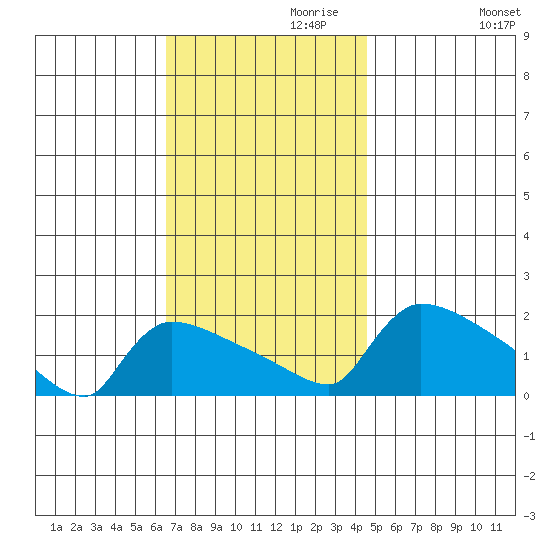 Hartford tide chart for Wednesday, November 10, 2021
