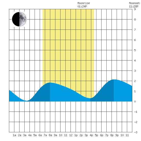 Hartford tide chart for Thursday, November 11, 2021