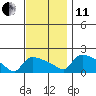 Hartford tide chart for Thursday, November 11, 2021