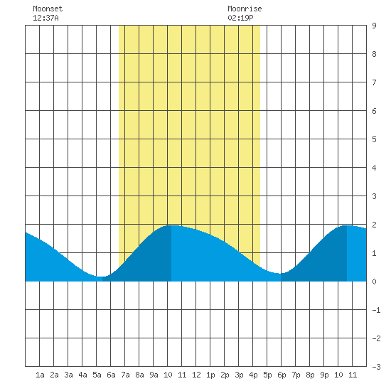 Hartford tide chart for Saturday, November 13, 2021