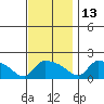 Hartford tide chart for Saturday, November 13, 2021