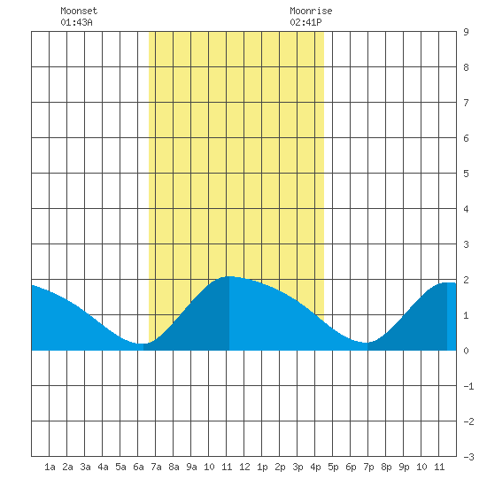 Hartford tide chart for Sunday, November 14, 2021
