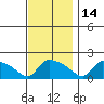 Hartford tide chart for Sunday, November 14, 2021