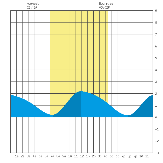 Hartford tide chart for Monday, November 15, 2021