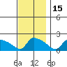 Hartford tide chart for Monday, November 15, 2021