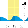 Hartford tide chart for Tuesday, November 16, 2021