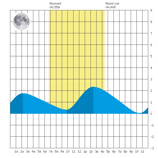 Hartford tide chart for Friday, November 19, 2021