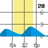 Hartford tide chart for Saturday, November 20, 2021