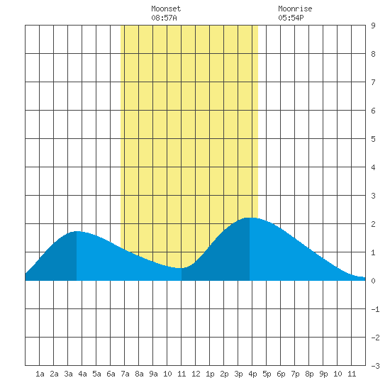 Hartford tide chart for Sunday, November 21, 2021