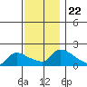Hartford tide chart for Monday, November 22, 2021