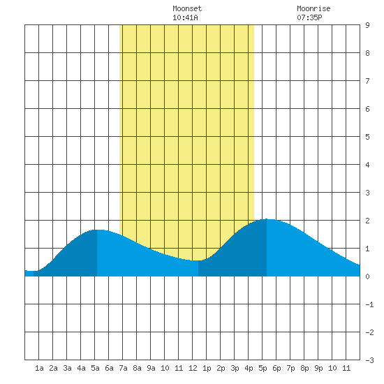 Hartford tide chart for Tuesday, November 23, 2021