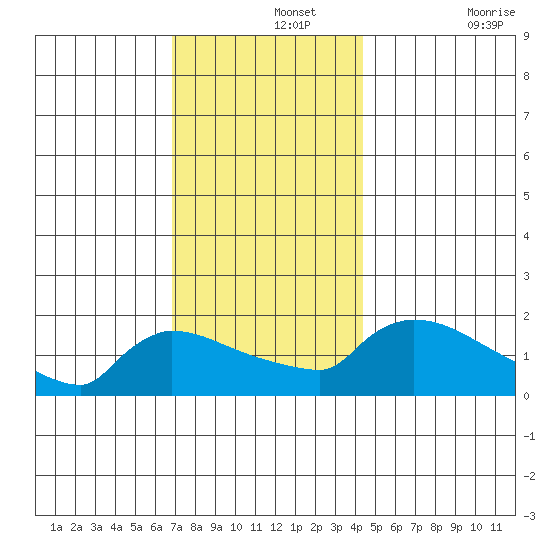 Hartford tide chart for Thursday, November 25, 2021