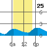 Hartford tide chart for Thursday, November 25, 2021