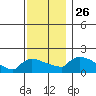 Hartford tide chart for Friday, November 26, 2021