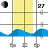 Hartford tide chart for Saturday, November 27, 2021