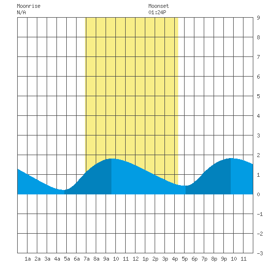 Hartford tide chart for Sunday, November 28, 2021