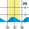 Hartford tide chart for Monday, November 29, 2021