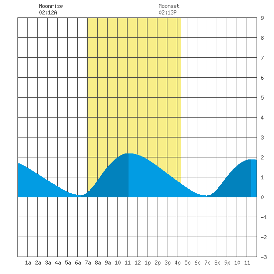 Hartford tide chart for Tuesday, November 30, 2021