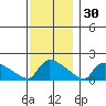 Hartford tide chart for Tuesday, November 30, 2021