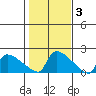 Hartford tide chart for Wednesday, November 3, 2021