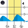 Hartford tide chart for Thursday, November 4, 2021