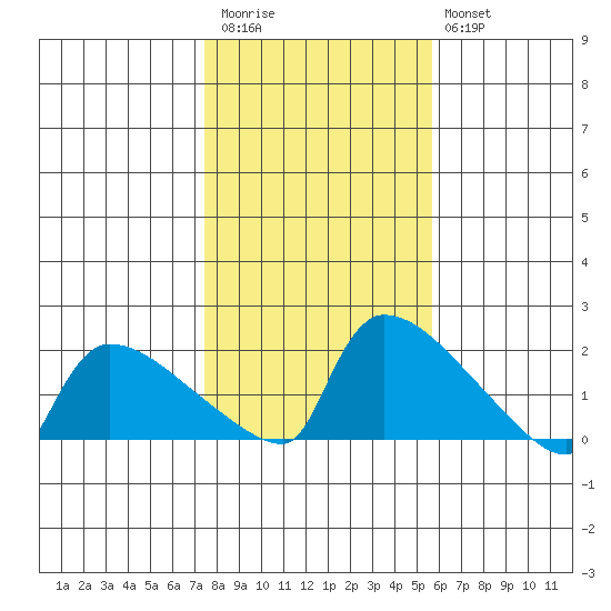 Hartford tide chart for Friday, November 5, 2021