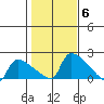 Hartford tide chart for Saturday, November 6, 2021