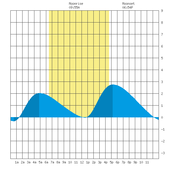 Hartford tide chart for Sunday, November 7, 2021