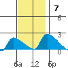 Hartford tide chart for Sunday, November 7, 2021
