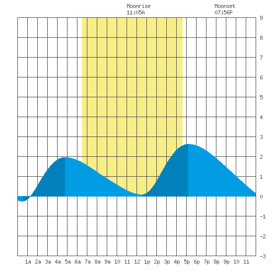 Hartford tide chart for Monday, November 8, 2021