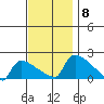 Hartford tide chart for Monday, November 8, 2021