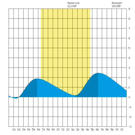 Hartford tide chart for Tuesday, November 9, 2021