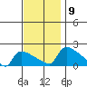 Hartford tide chart for Tuesday, November 9, 2021