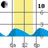 Hartford tide chart for Friday, December 10, 2021