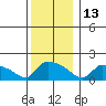 Hartford tide chart for Monday, December 13, 2021