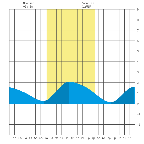 Hartford tide chart for Tuesday, December 14, 2021