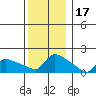 Hartford tide chart for Friday, December 17, 2021