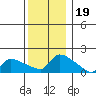 Hartford tide chart for Sunday, December 19, 2021
